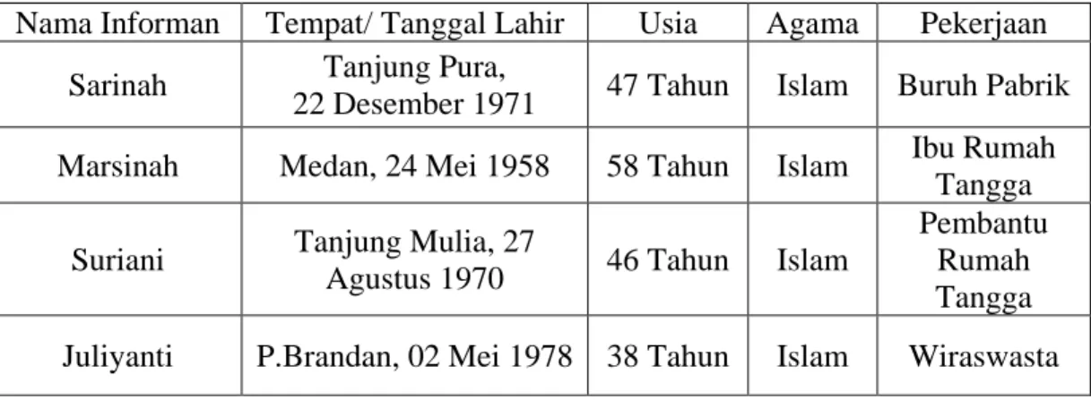 Tabel 4.1 Profil Informan Orangtua Tunggal 