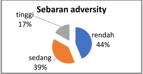 Gambar 4.1. Sebaran data adversity 