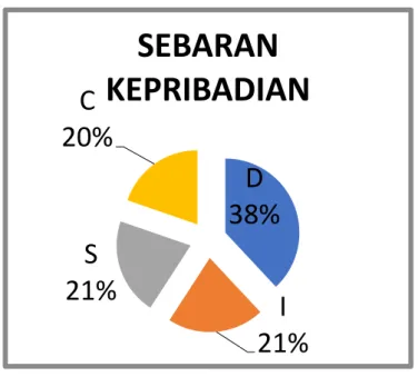 Gambar 4.2. Sebaran data kepribadian 