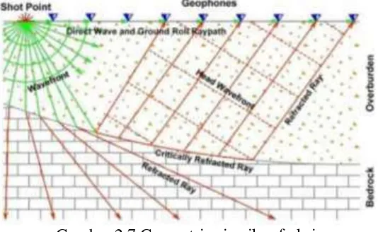 Gambar 2.7 Geometri seismik refraksi 