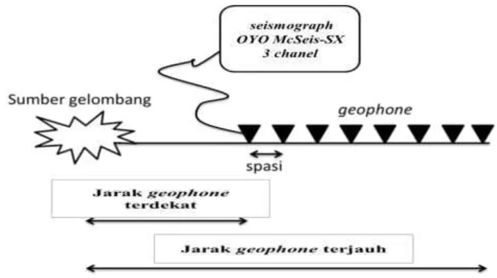 Gambar 2.9 Alat seismik refraksi (a) Geophone (b) seismograph OYO McSeis-SX 3 chane (c) bantalan baja dan palu (d) GPS dan alat tulis 