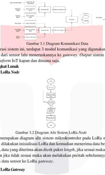 Gambar 3.1 Diagram Komunikasi Data
