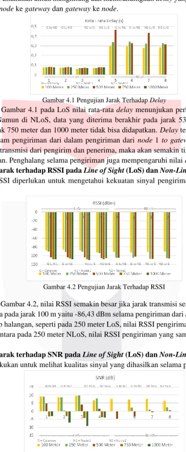 Gambar 4.1 Pengujian Jarak Terhadap Delay 