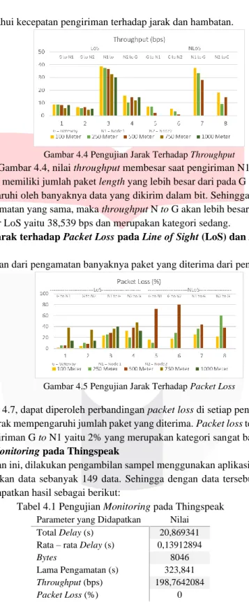 Gambar 4.4 Pengujian Jarak Terhadap Throughput 