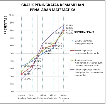 Gambar 4.1 Grafik peningkatan kemampuan penalaran matematika pada siswa 