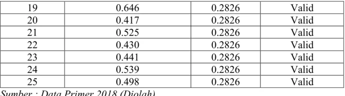 Tabel  4.11    menunjukkan  secara  keseluruhan  item  pernyataan  pada  variabel Y dapat dinyatakan valid karena seluruh item pernyataan memiliki rhitung  yang lebih besar dari rtabel yaitu sebesar 0.2826