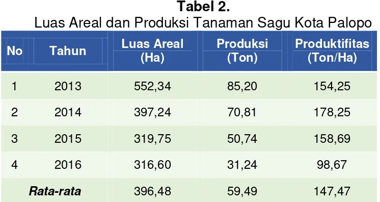Tabel 2. Luas Areal dan Produksi Tanaman Sagu Kota Palopo 
