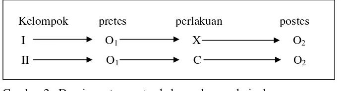 Gambar 2. Desain pretes-postes kelompok non ekuivalenKeterangan : I = Kelompok eksperimen; II = Kelompok kontrol;O1 = Pretest; .O2 = Postes;  X  = Perlakuan media komik denganmodel inkuiri terbimbing;  C = Perlakuan media gambar dengandiskusi (Dimodifikasi dari Riyanto, 2001:43).