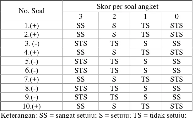 Tabel 6. Skor per soal angket