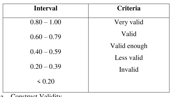 Table 3.1 Criteria of Validity Analysis 