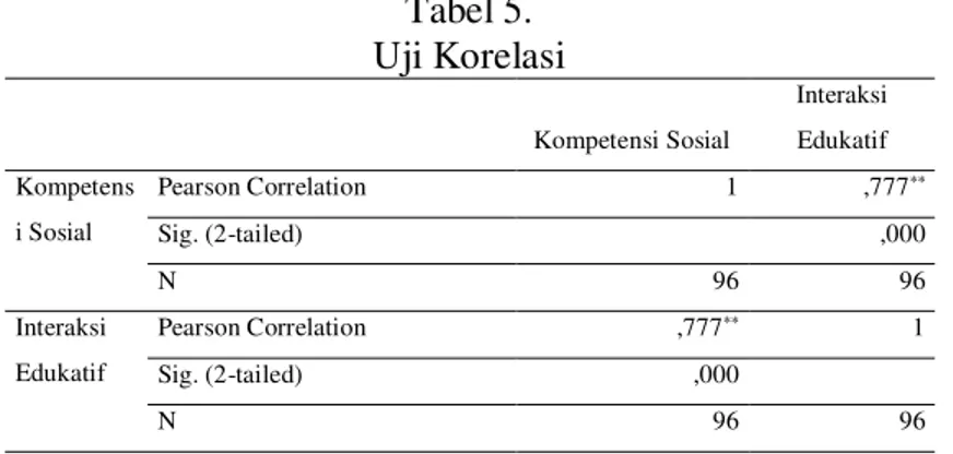 Tabel 5.  Uji Korelasi  Kompetensi Sosial  Interaksi Edukatif  Kompetens i Sosial  Pearson Correlation  1  ,777 **Sig