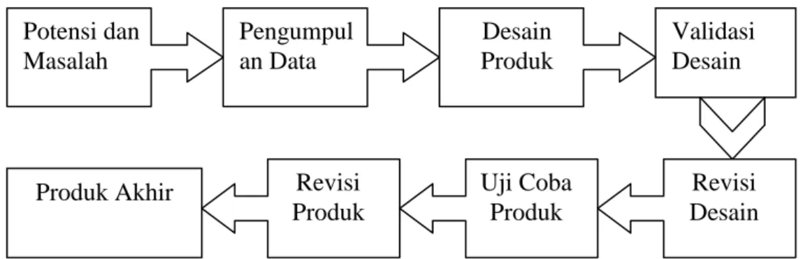 Gambar 1. Modifikasi langkah-langkah Metode Research and Development [8]