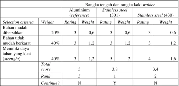 Tabel 4.4. Material rangka tengah dan rangka kaki walker 