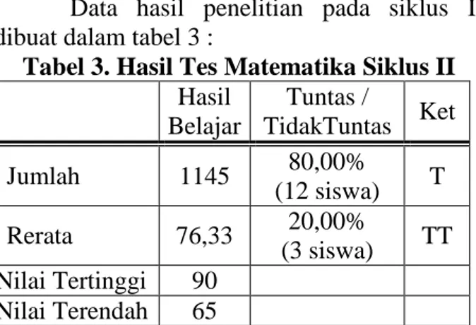 Tabel 3. Hasil Tes Matematika Siklus II  Hasil  Belajar  Tuntas /   TidakTuntas  Ket  Jumlah  1145  80,00%   (12 siswa)  T  Rerata  76,33  20,00%   (3 siswa)  TT  Nilai Tertinggi  90  Nilai Terendah  65 
