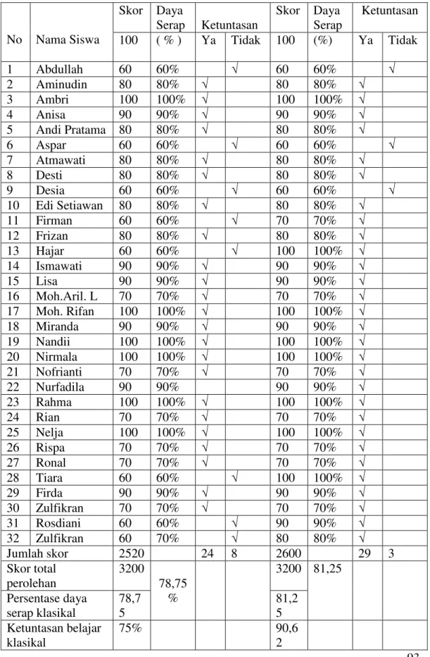 Tabel 3. Analisis Hasil Tes Akhir Siklus II Pertemuan Pertama dan Kedua 