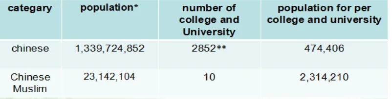 Table 1. The population and the number of colleges and universities of mainstream 