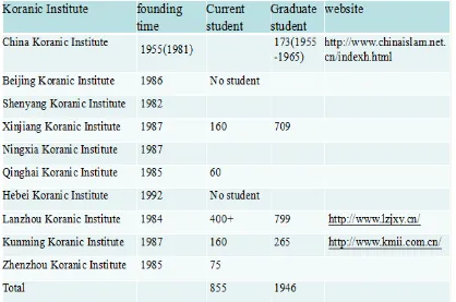 Table 2. The student number of the Koranic Institutes (Source: Chinese Islamic Association, 2017) 