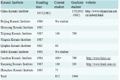 Table 2. The student number of the Koranic Institutes (Source: Chinese Islamic Association, 2017) 