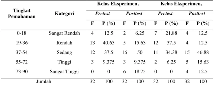 Tabel 3. Uji Efektivitas 