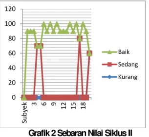 Grafik 2 Sebaran Nilai Siklus II