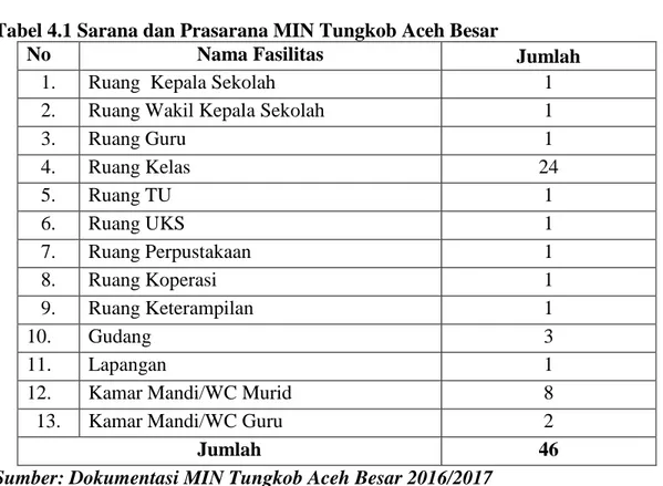 Tabel 4.2 Keadaan Tenaga Pendidik MIN Tungkob Aceh Besar 
