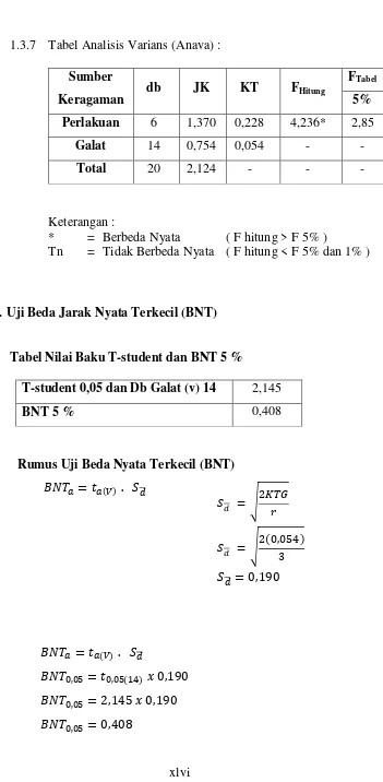 Tabel Nilai Baku T-student dan BNT 5 %