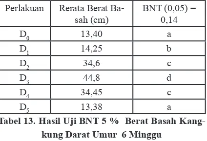 Tabel 14. Hasil Perhitungan Rerata Berat Ker-