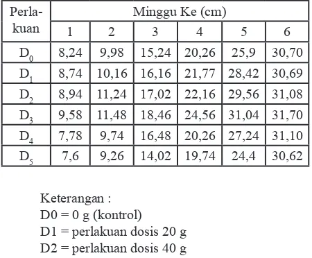 Tabel 5. Hasil Uji BNT 5 % Tinggi Tanaman Kangkung Darat Umur 6 Minggu