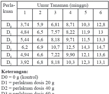 Tabel 7. Hasil Uji BNT 5 %  Jumlah Daun 