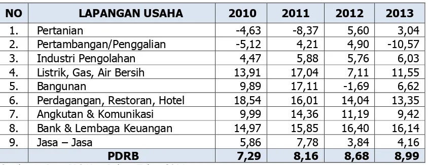 Tabel 3 Pertumbuhan Riil Per Sektor Kota Palopo Tahun 2010 - 2013 