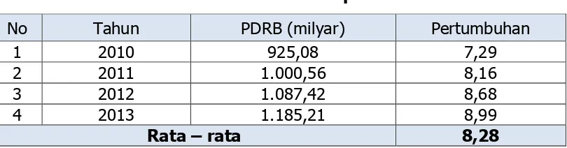 Tabel 4 Pertumbuhan ekonomi Kota Palopo 2010-2013 