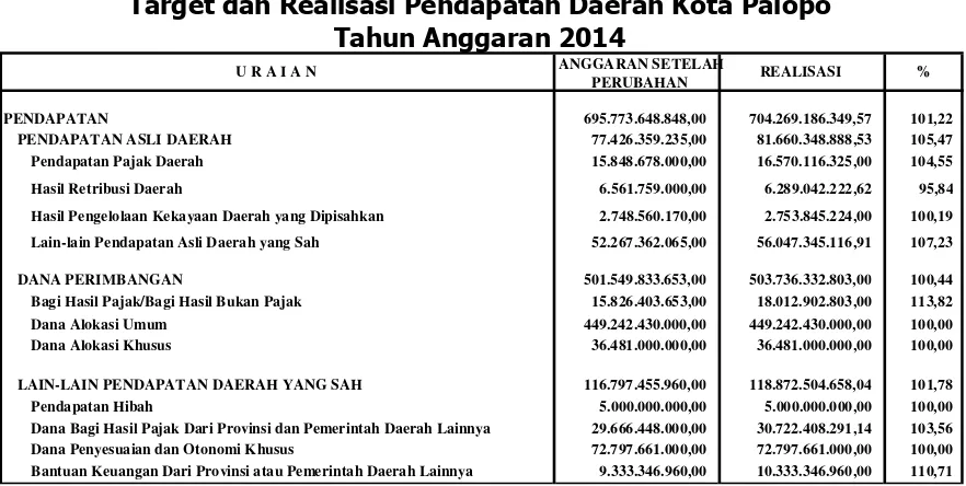 Tabel 3 Target dan Realisasi Pendapatan Daerah Kota Palopo  