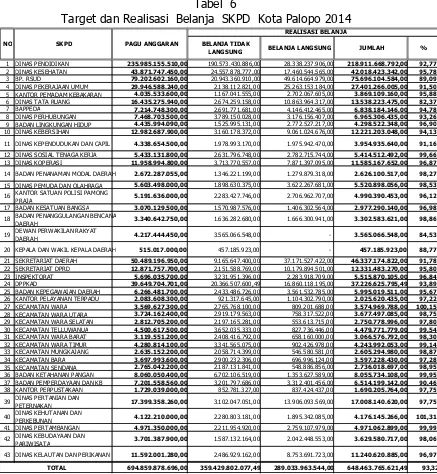  Tabel  6         Target dan Realisasi  Belanja  SKPD  Kota Palopo 2014 