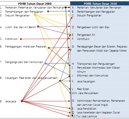 Tabel  1.2. Perbandingan Perubahan Klasifikasi PDRB Menurut Lapangan Usaha Tahun 