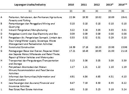 Table          Share of GDP by Industry (percent), 2010─���4 