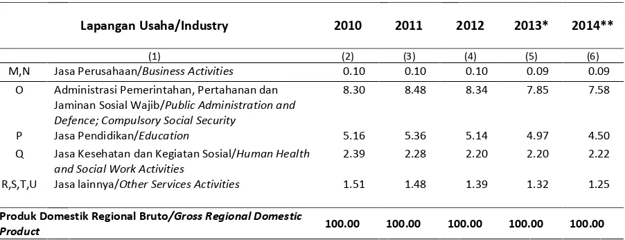 Table          Share of GDP by Industry (percent), 2010─���4 