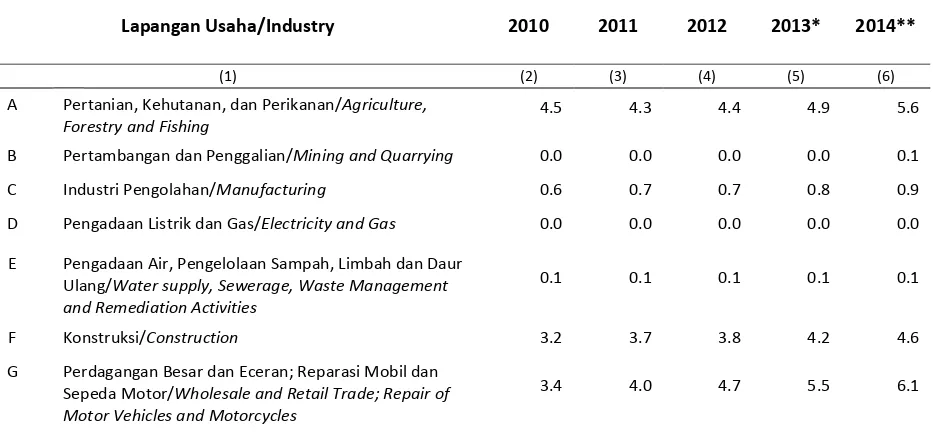 Table         Per Capita GRDP by Industrial Origin (Million Rp�, ����─���4 