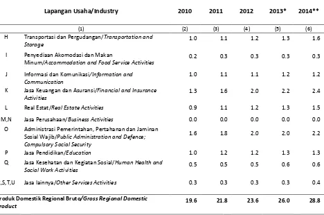 Tabel  3.3.  PDRB Per Kapita Menurut Lapangan Usaha (Juta Rp�, ����─���4 Table         Per Capita GRDP by Industrial Origin (Million Rp�, ����─���4 