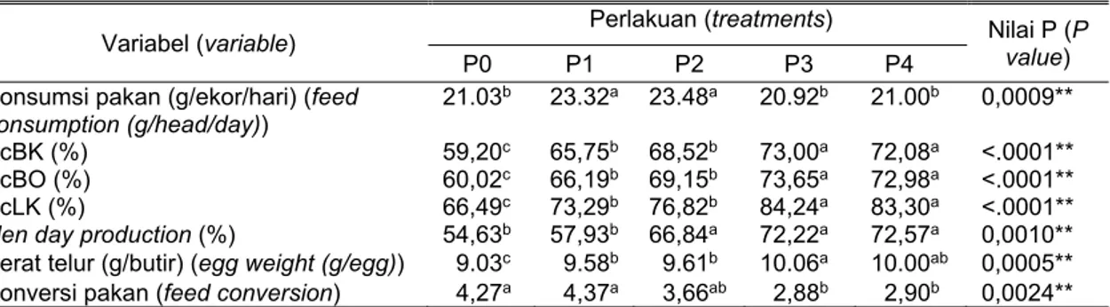 Tabel 3. Pengaruh perlakuan terhadap kecernaaan dan performa produksi burung puyuh   (effect of treatments on digestibility and productive performance of Japanesse quail) 