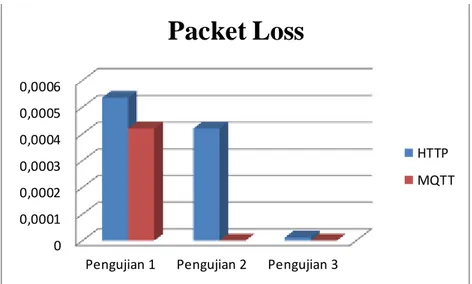 Gambar  4. 9 Perbandingan  Packet Loss MQTT  dan  HTTP  5.  Kesimpulan   