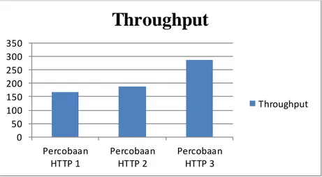 Gambar  4. 2 Throughput HTTP  Perbandingan  Pengujian  dan  Analisis Throughput MQTT  dan  HTTP 