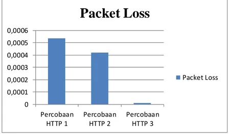 Gambar  4. 8 Packet Loss HTTP Perbandingan  Pengujian  dan  Analisis Packet Loss MQTT  dan  HTTP 