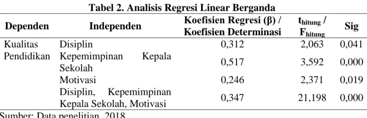 Tabel 2. Analisis Regresi Linear Berganda  Dependen  Independen  Koefisien Regresi (β) / 