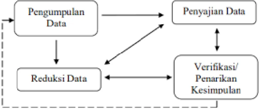 Gambar 1. Skema Analisis Data 