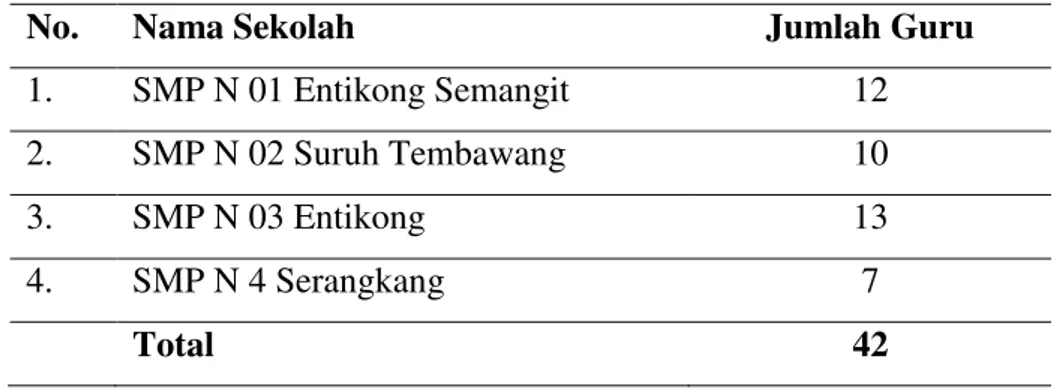 Tabel 1 Daftar Jumlah Guru SMP Negeri di Kecamatan Entikong 
