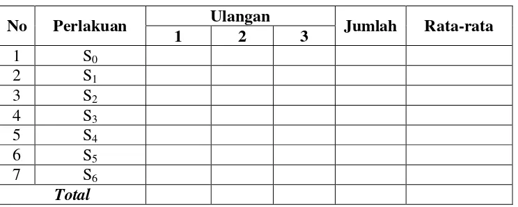 Tabel 3.3 Contoh tabel data hasil pengamatan 