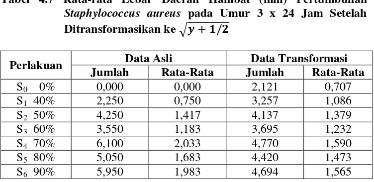 Tabel 4.7 Rata-rata Lebar Daerah Hambat (mm) Pertumbuhan 