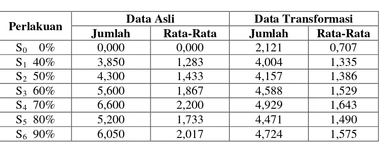 Tabel 4.1 Rata-rata Lebar Daerah Hambat (mm) Pertumbuhan 