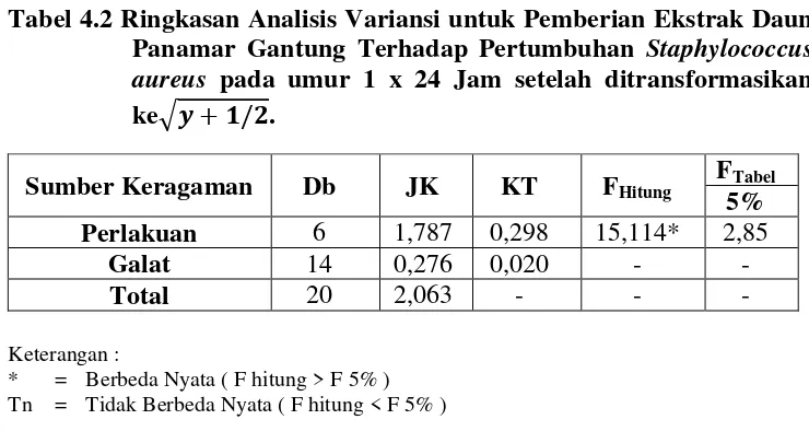 Tabel 4.2 Ringkasan Analisis Variansi untuk Pemberian Ekstrak Daun 