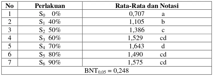 Tabel 4.6 Uji Beda Nyata Terkecil (5%) untuk Pemberian Ekstrak 